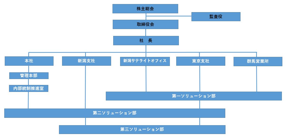 組織図